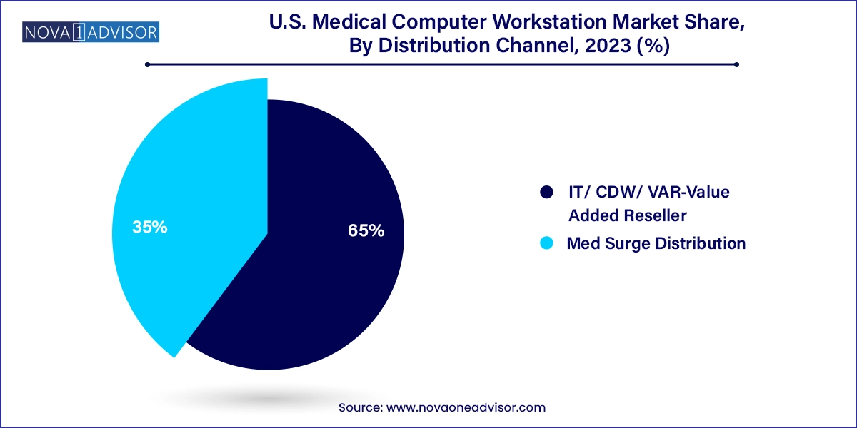 U.S. Medical Computer Workstation Market Share, By Distribution Channel, 2023 (%)