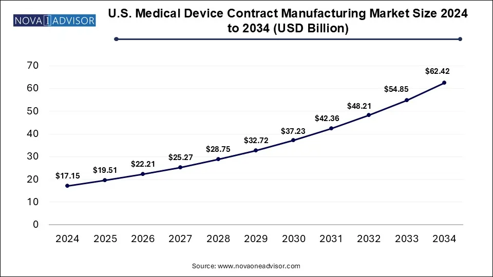 U.S. Medical Device Contract Manufacturing Market Size 2024 To 2034