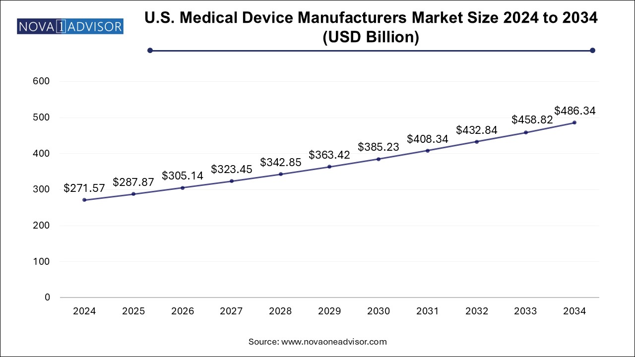 U.S. Medical Device Manufacturers Market Size 2024 To 2034