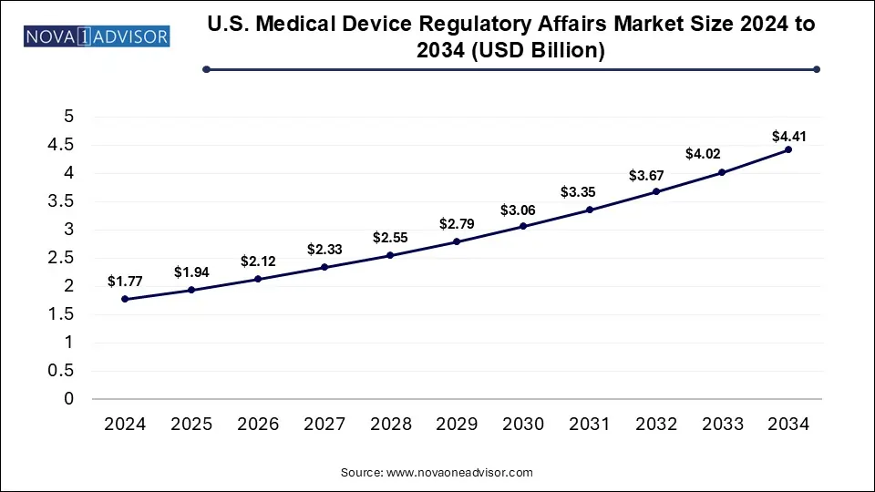 U.S. Medical Device Regulatory Affairs Market Size 2024 To 2034
