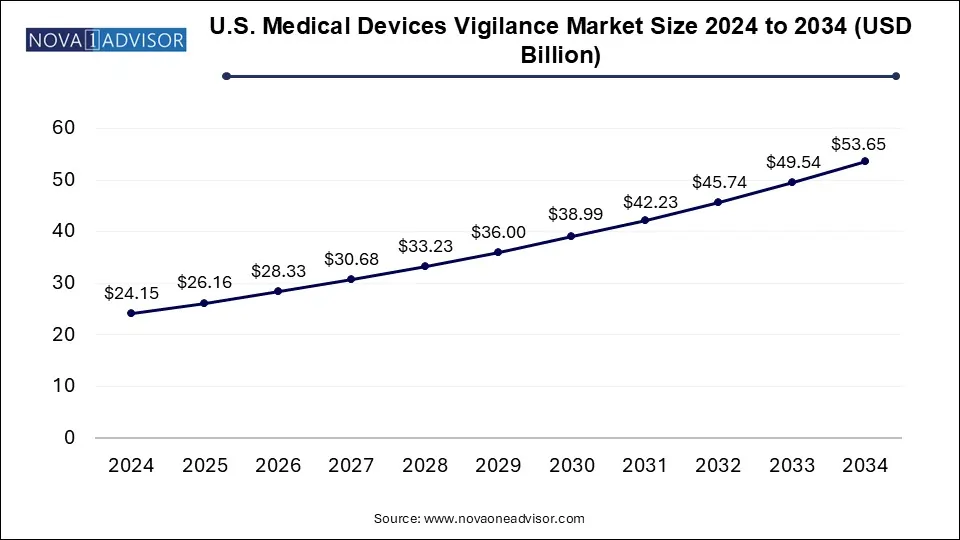 U.S. Medical Devices Vigilance Market Size 2024 To 2034