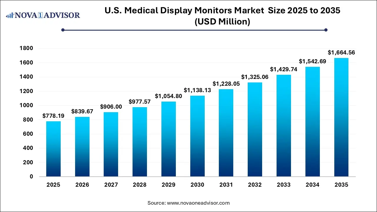 U.S. Medical Display Monitors Market Size 2025 To 2035 U.S. Medical Display Monitors Market Size 2025 To 2035