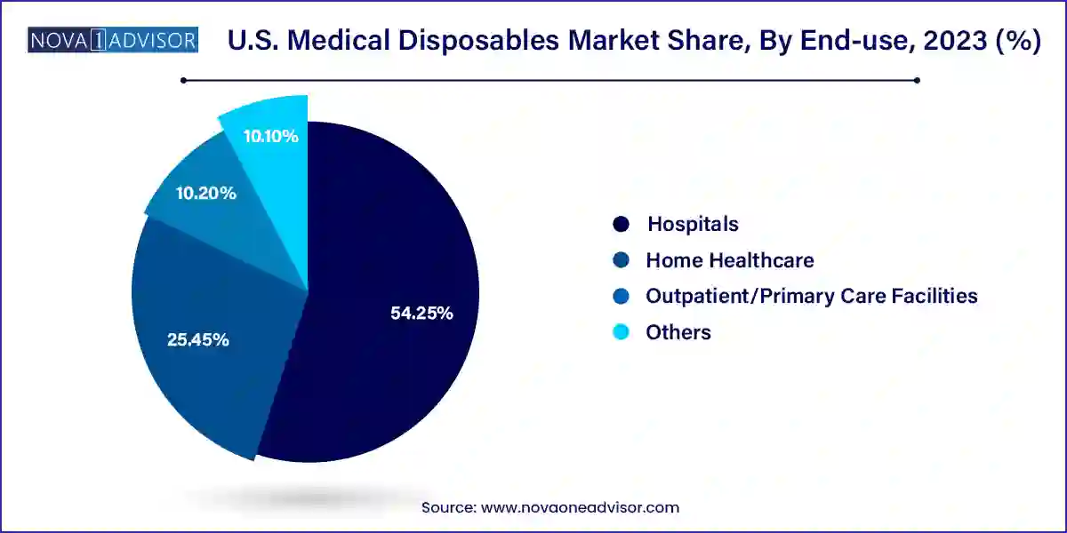 U.S. Medical Disposables Market Share, By End-use, 2023 (%)