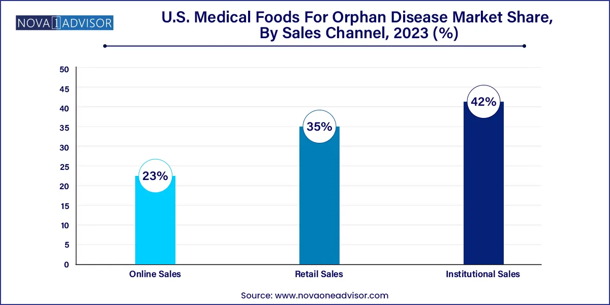 U.S. Medical Foods For Orphan Disease Market Share, By Sales Channel, 2023 (%)