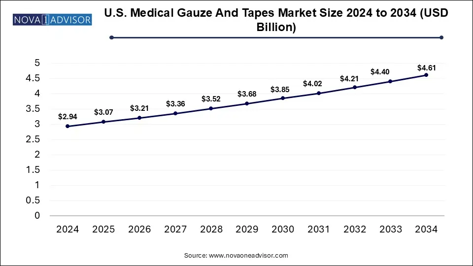 U.S. Medical Gauze and Tapes Market Size 2024 To 2034