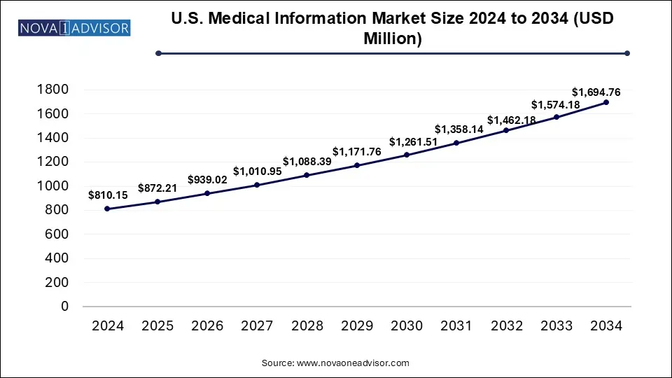 U.S. Medical Information Market Size 2024 To 2034