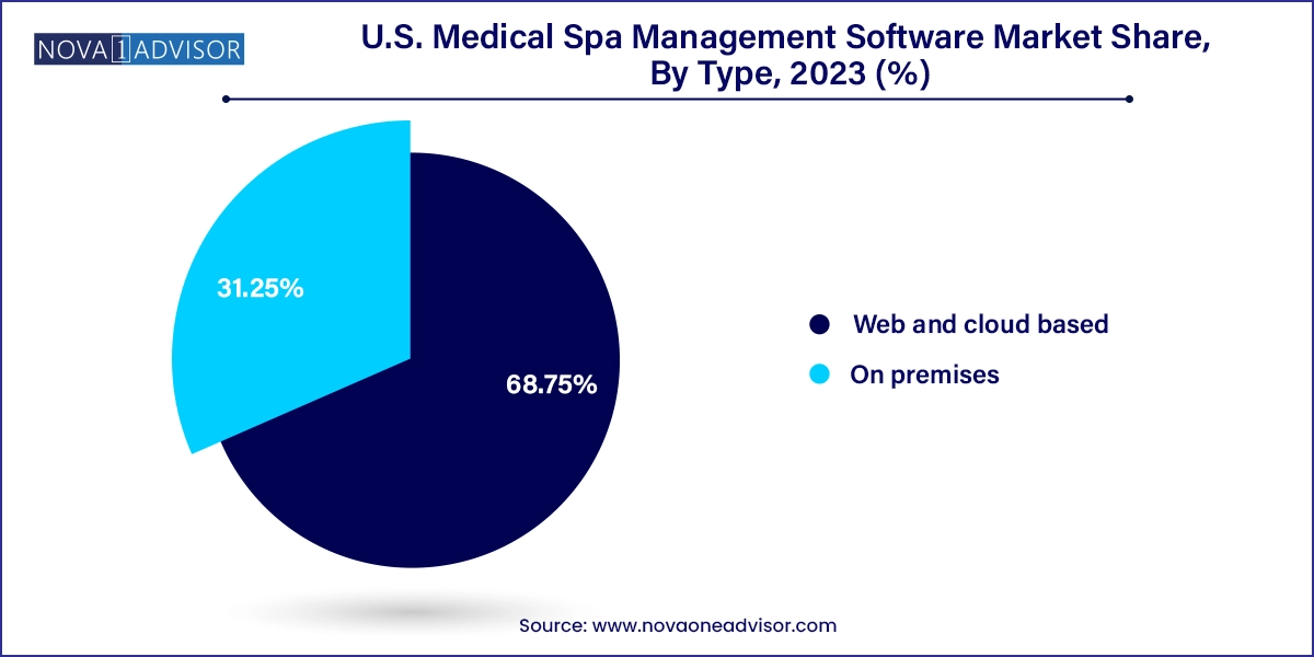 U.S. Medical Spa Management Software Market Share, By Type, 2023 (%)