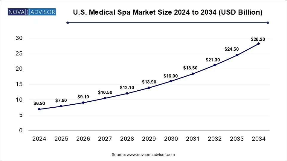 U.S. Medical Spa Market Size 2024 To 2034