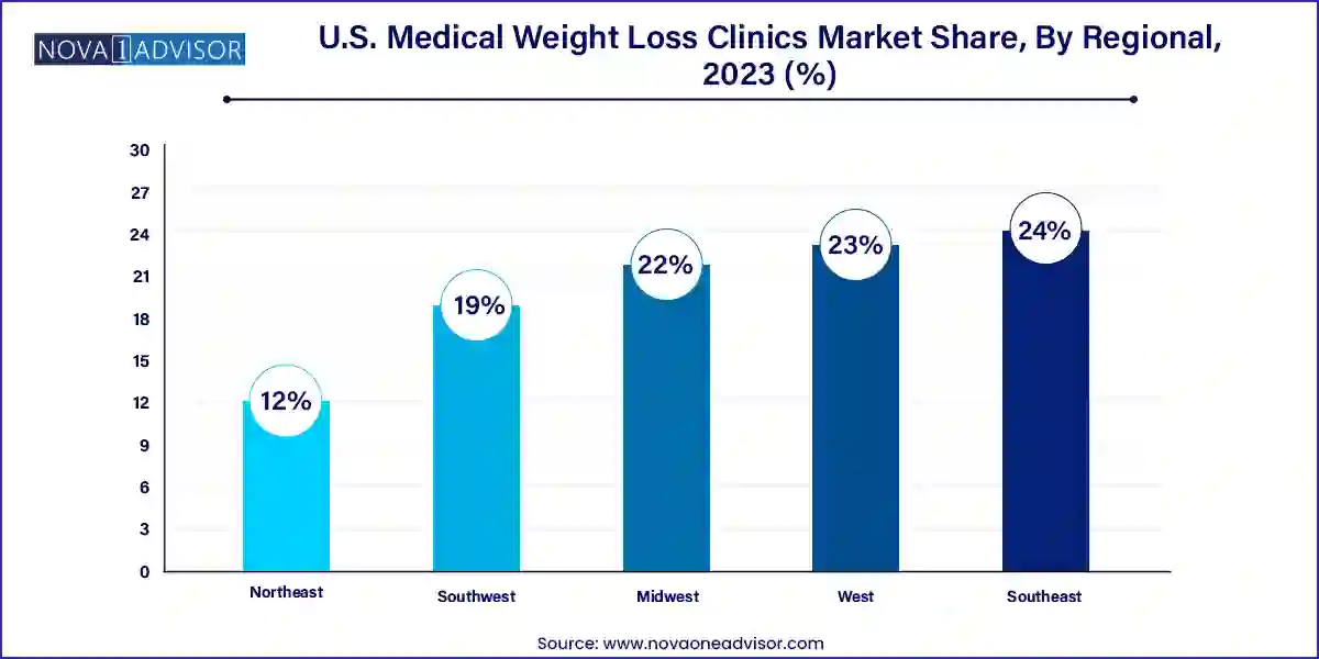 U.S. Medical Weight Loss Clinics Market Share, By Regional, 2023 (%)