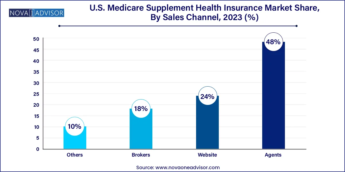 U.S. Medicare Supplement Health Insurance Market Share, By Sales Channel, 2023 (%)