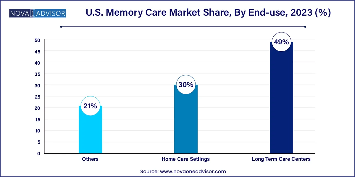 U.S. Memory Care Market Share, By End-use, 2023 (%)