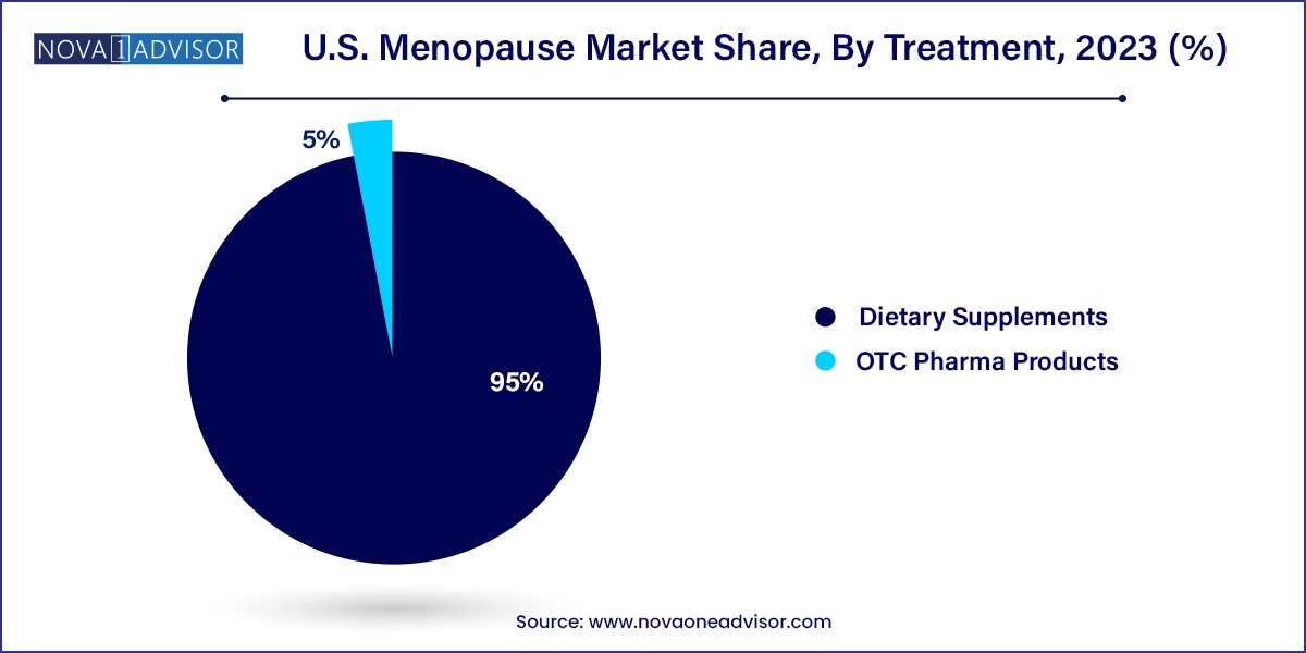 U.S. Menopause Market Share, By Treatment, 2023 (%)