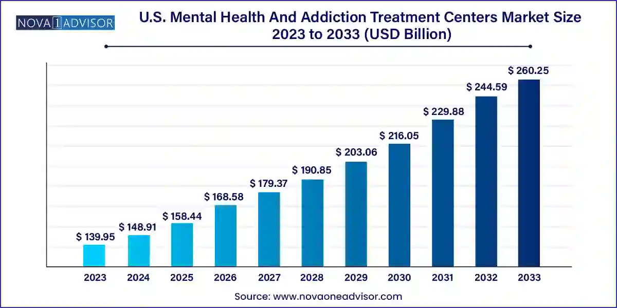 U.S. Mental Health And Addiction Treatment Centers Market Size 2024 To 2033
