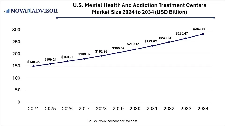 U.S. Mental Health And Addiction Treatment Centers Market Size 2024 To 2034