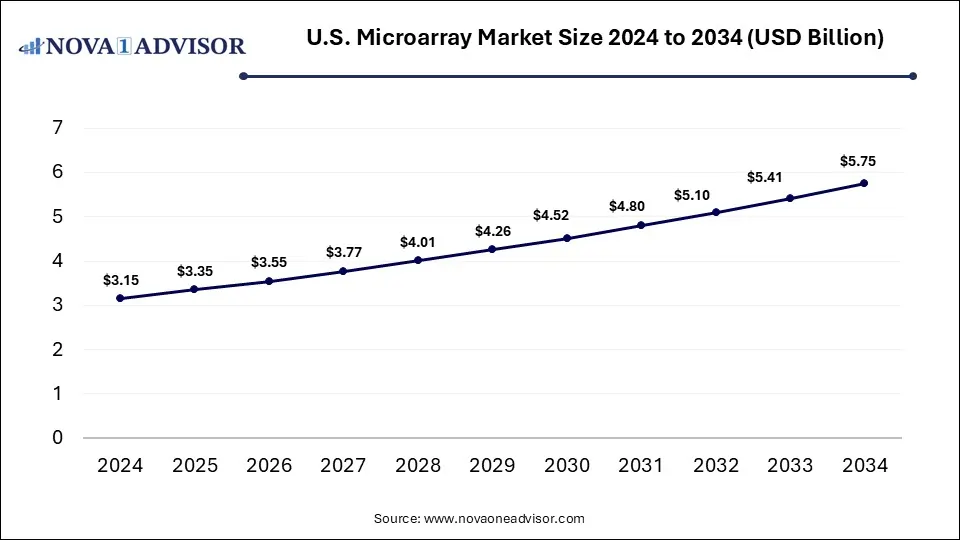 U.S. Microarray Market Size 2024 To 2034