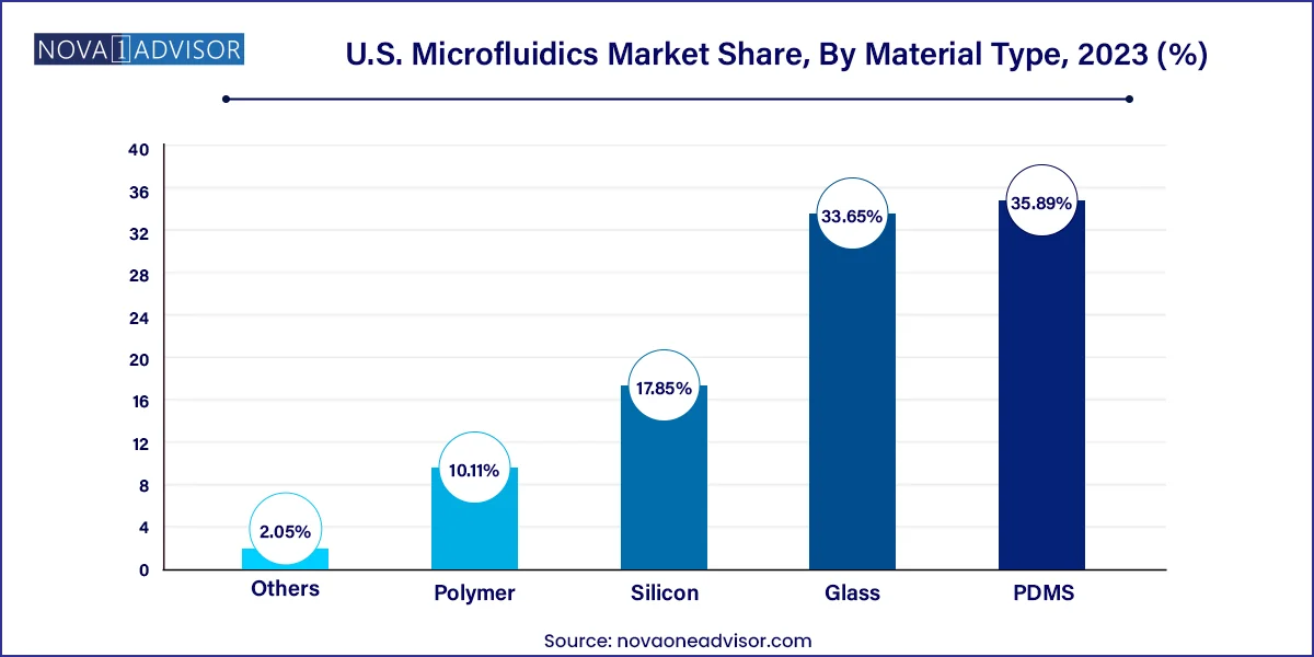 U.S. Microfluidics Market Share, By Material Type, 2023 (%)