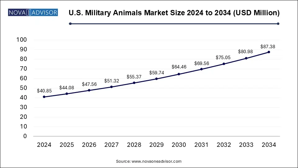 U.S. Military Animals Market Size 2024 To 2034