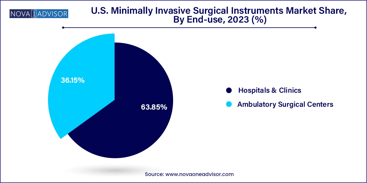 U.S. Minimally Invasive Surgical Instruments Market Share, By End-use, 2023 (%)