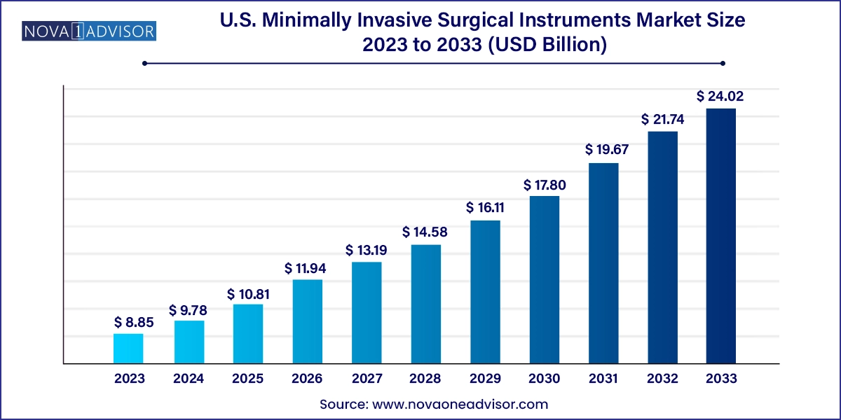 U.S. Minimally Invasive Surgical Instruments Market Size 2024 To 2033