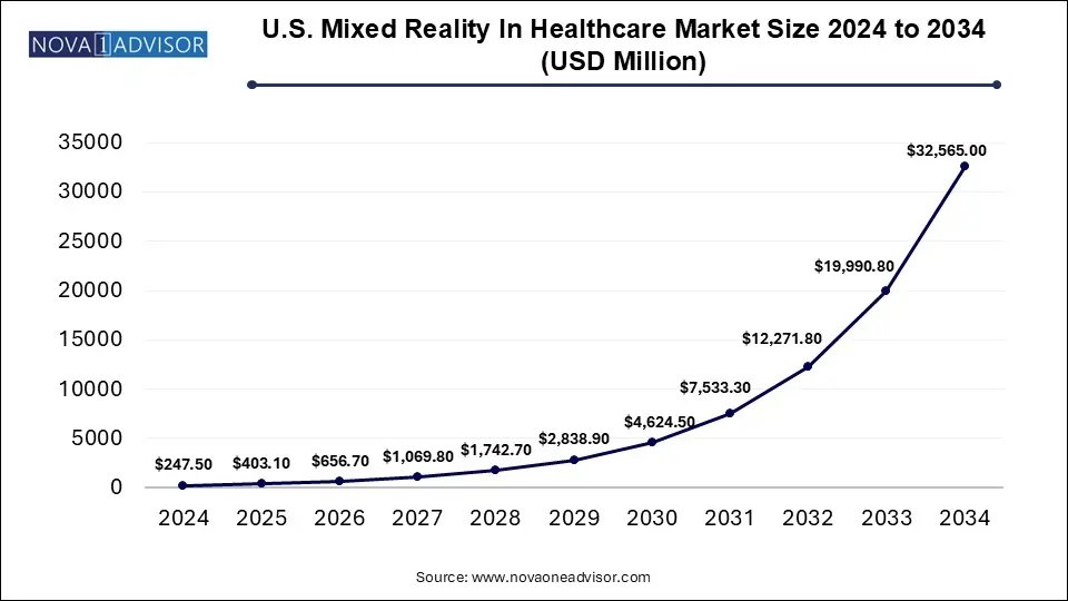 U.S. Mixed Reality In Healthcare Market Size 2024 To 2034