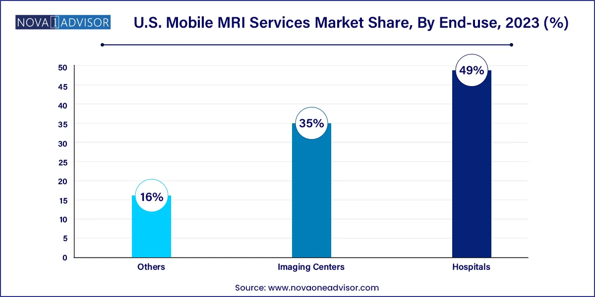 U.S. Mobile MRI Services Market Share, By End-use, 2023 (%)