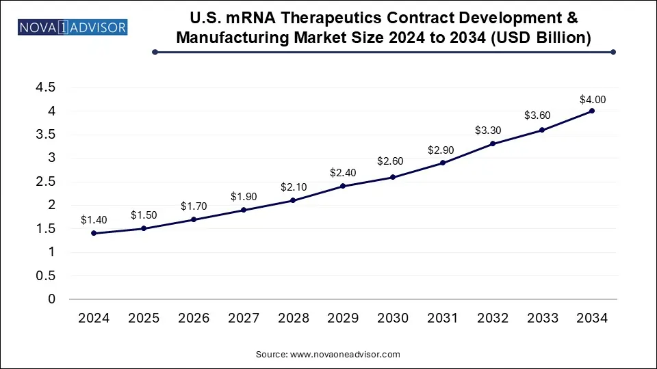 U.S. mRNA Therapeutics Contract Development & Manufacturing Organization Market 2024 To 2034