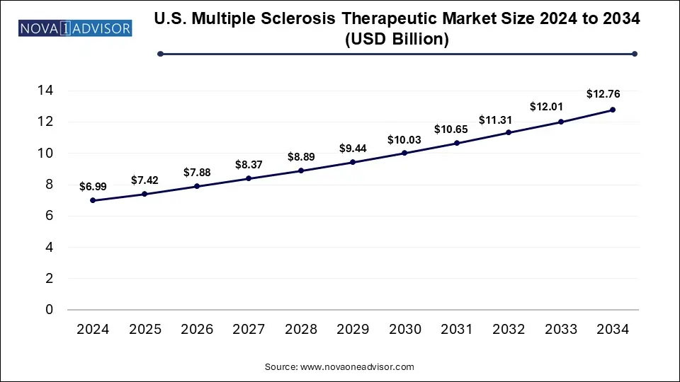 U.S. Multiple Sclerosis Therapeutic Market Size 2024 To 2034