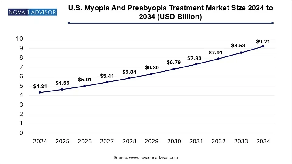 U.S. Myopia and Presbyopia Treatment Market Size 2024 To 2034