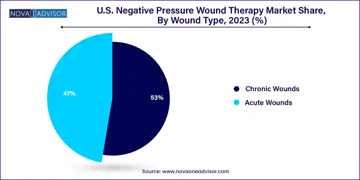 U.S. Negative Pressure Wound Therapy Market Share, By Wound Type, 2023 (%)