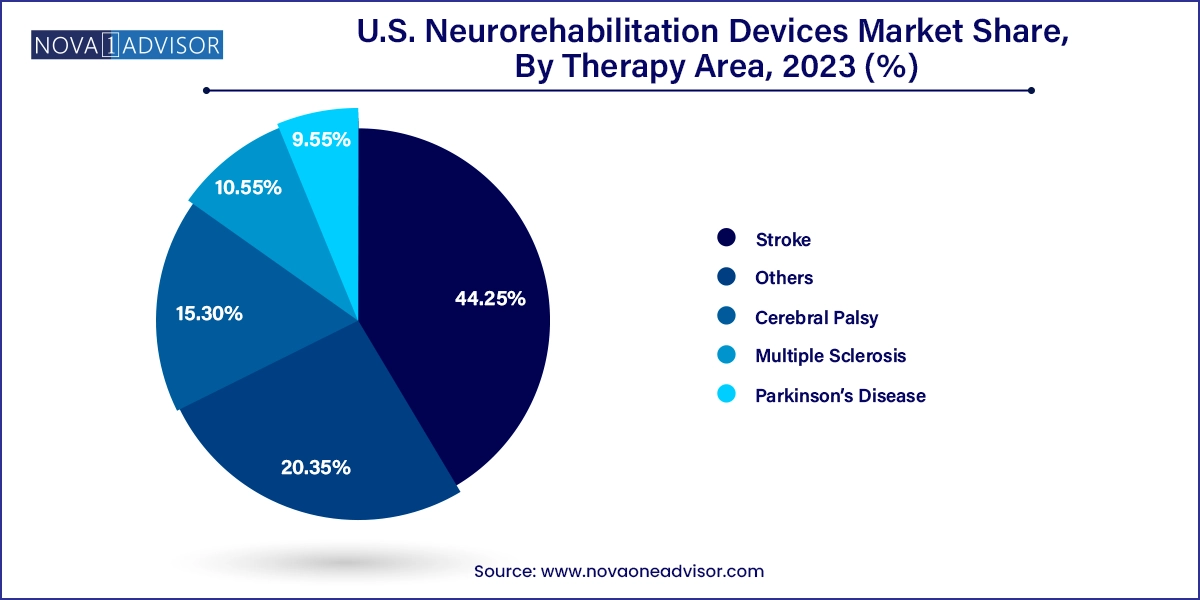 U.S. Neurorehabilitation Devices Market Share, By Therapy Area, 2023 (%)