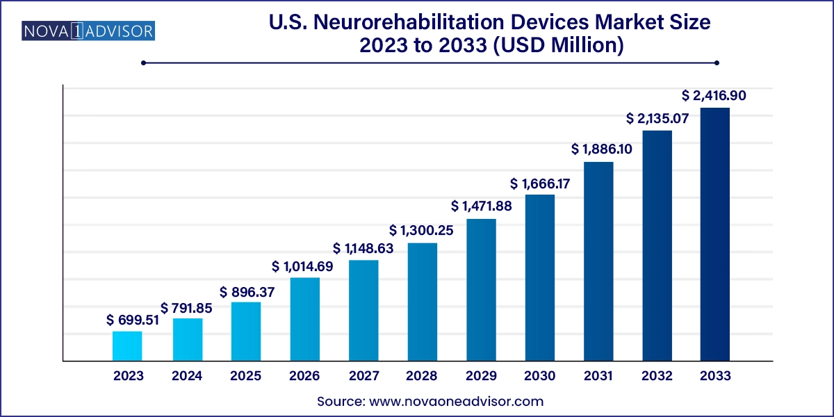 U.S. Neurorehabilitation Devices Market Size 2024 To 2033