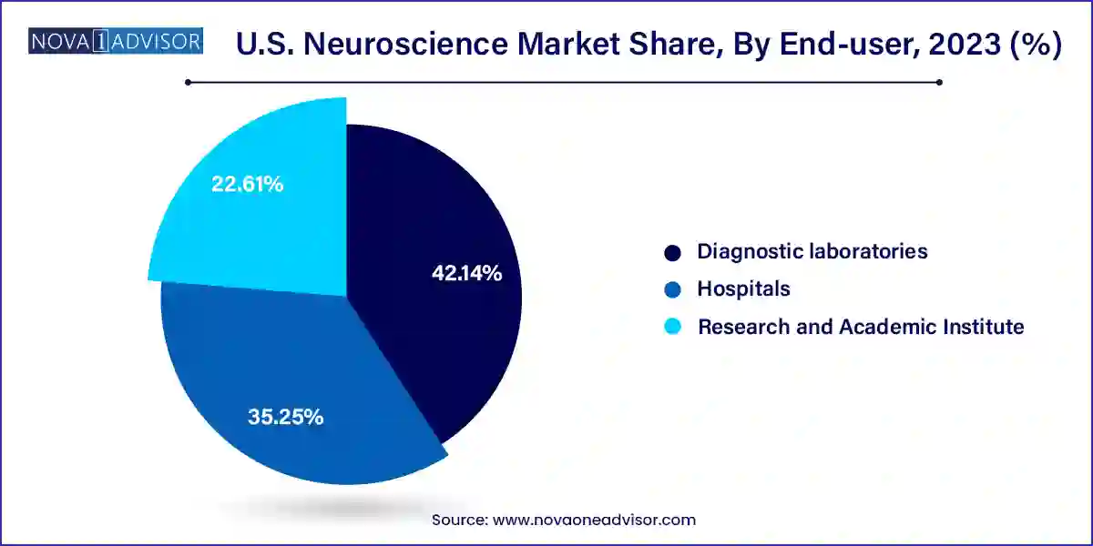 U.S. Neuroscience Market Share, By End-user, 2023 (%)