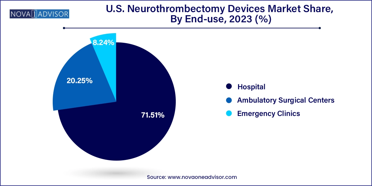 U.S. Neurothrombectomy Devices Market Share, By End-use, 2023 (%)