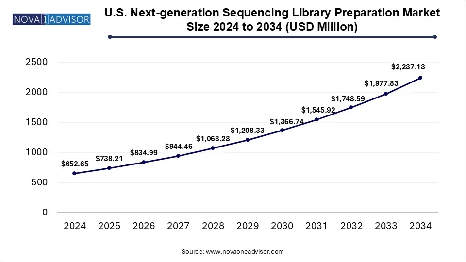 U.S. Next-generation Sequencing Library Preparation Market Size 2024 To 2034
