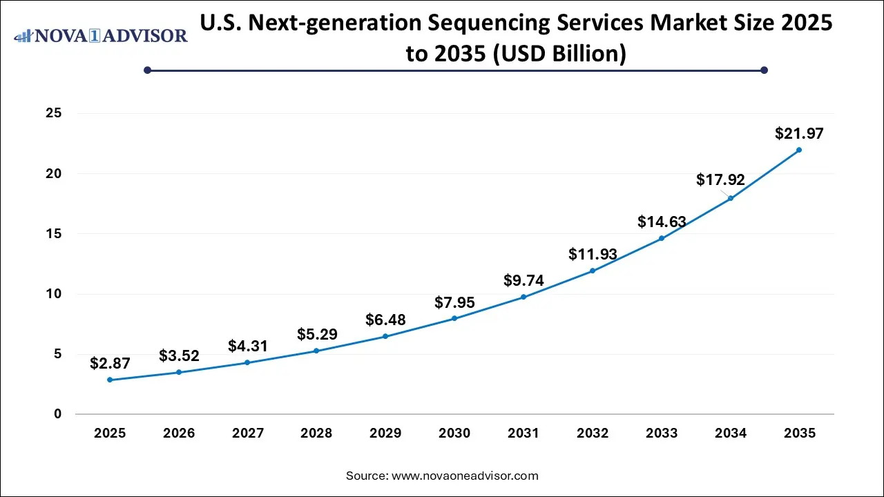 U.S. Next-generation Sequencing Services Market Size 2025 To 2035
