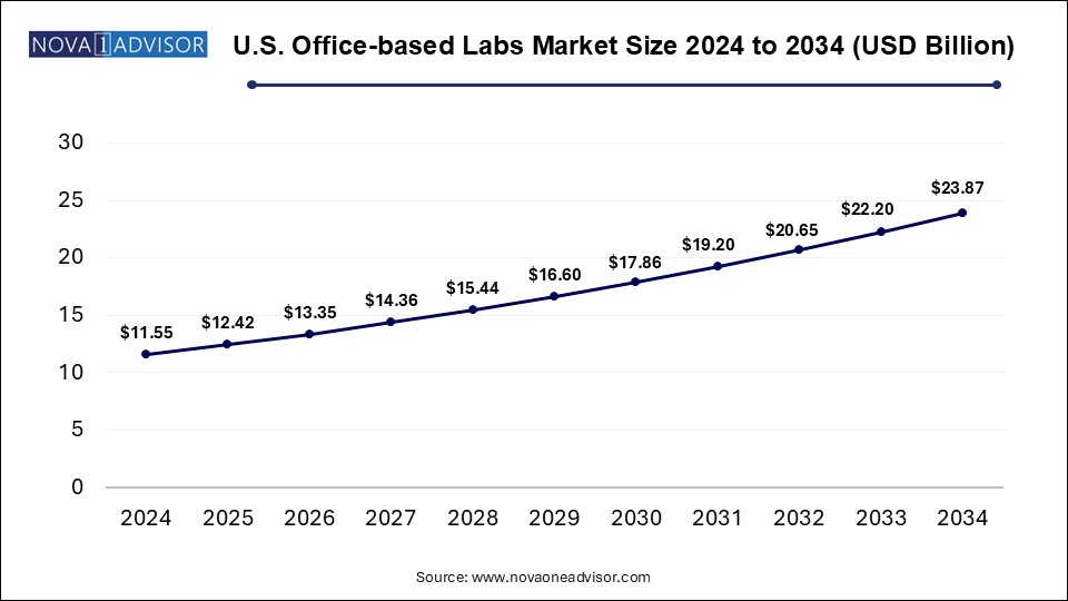 U.S. Office-based Labs Market Size 2024 To 2034