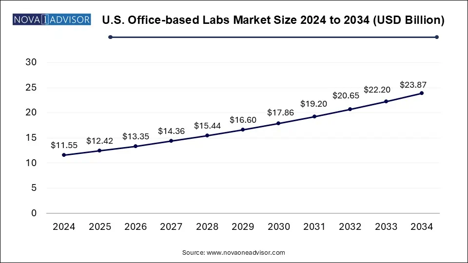 U.S. Office Based Labs Market Size 2024 To 2033