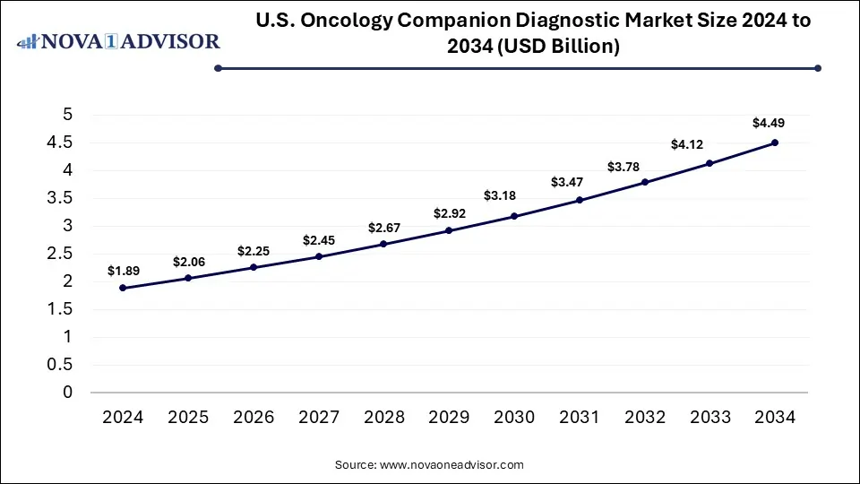 U.S. Oncology Companion Diagnostic Market Size 2024 To 2034