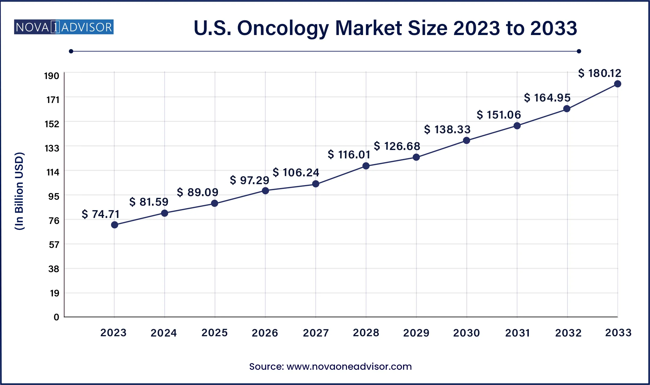 U.S. Oncology Market Size, 2024 to 2033
