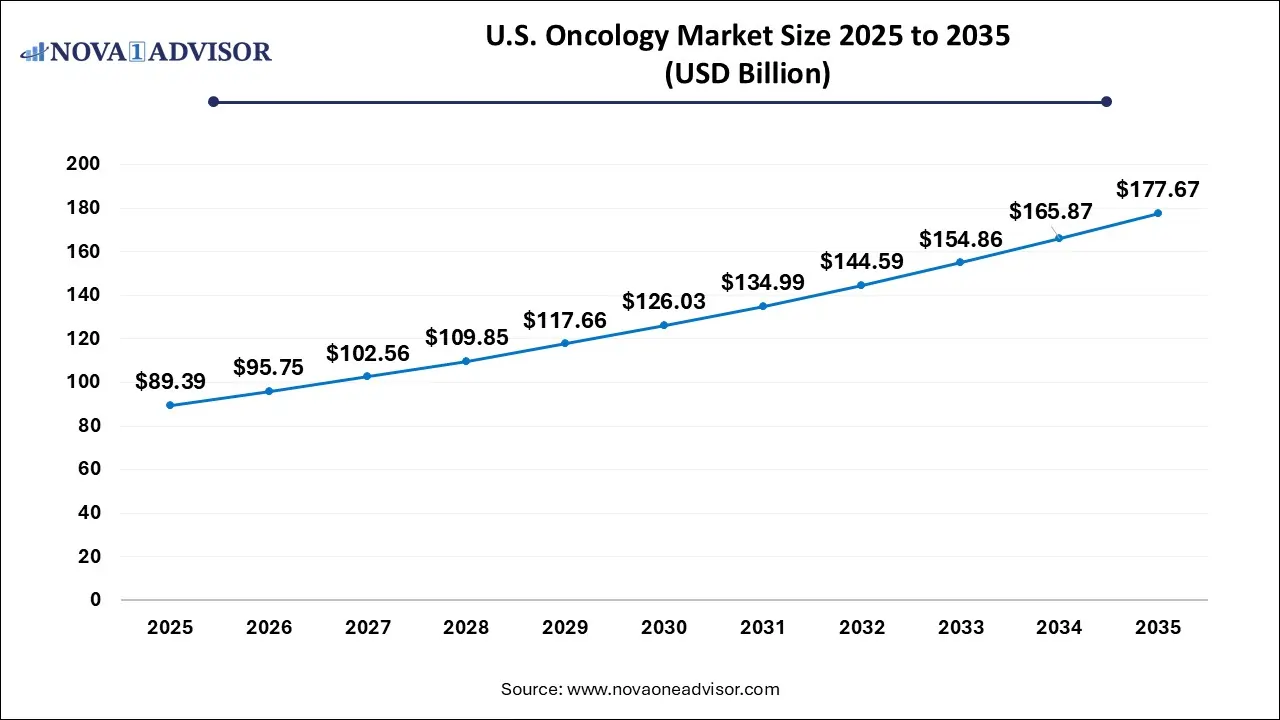 U.S. oncology market Size 2025 To 2035