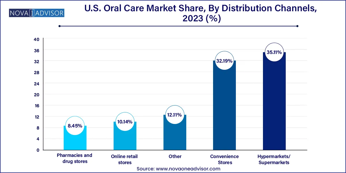 U.S. Oral Care Market Share, By Distribution Channels, 2023 (%)
