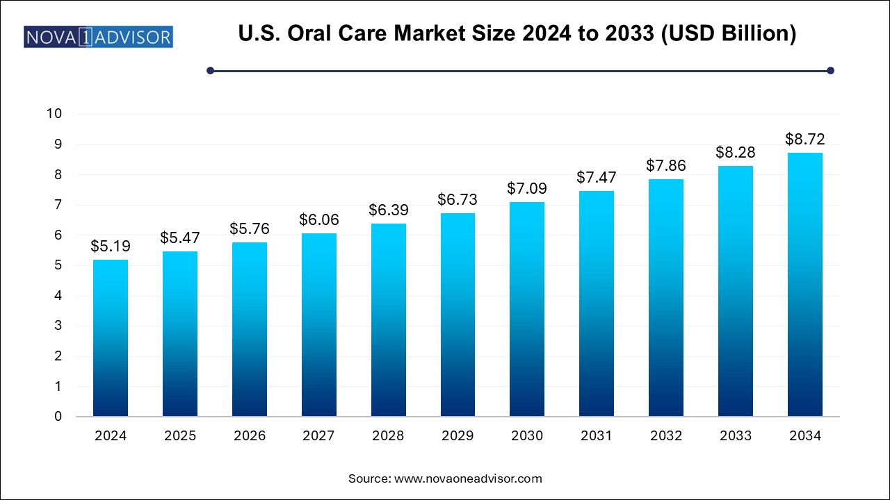 U.S. Oral Care Market Size 2024 to 2033