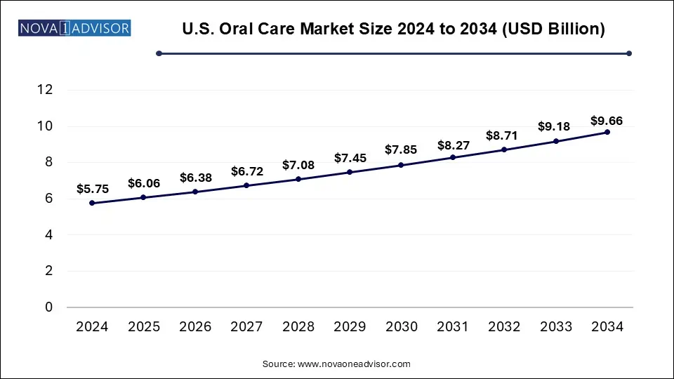 U.S. Oral Care Market Size 2024 To 2034