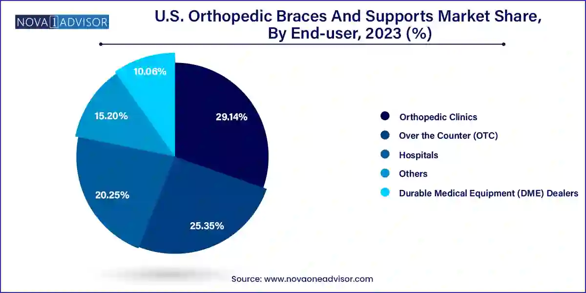 U.S. Orthopedic Braces And Supports Market Share, By End-user, 2023 (%)