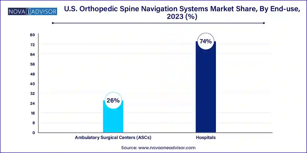 U.S. Orthopedic Spine Navigation Systems Market Share, By End-use, 2023 (%)