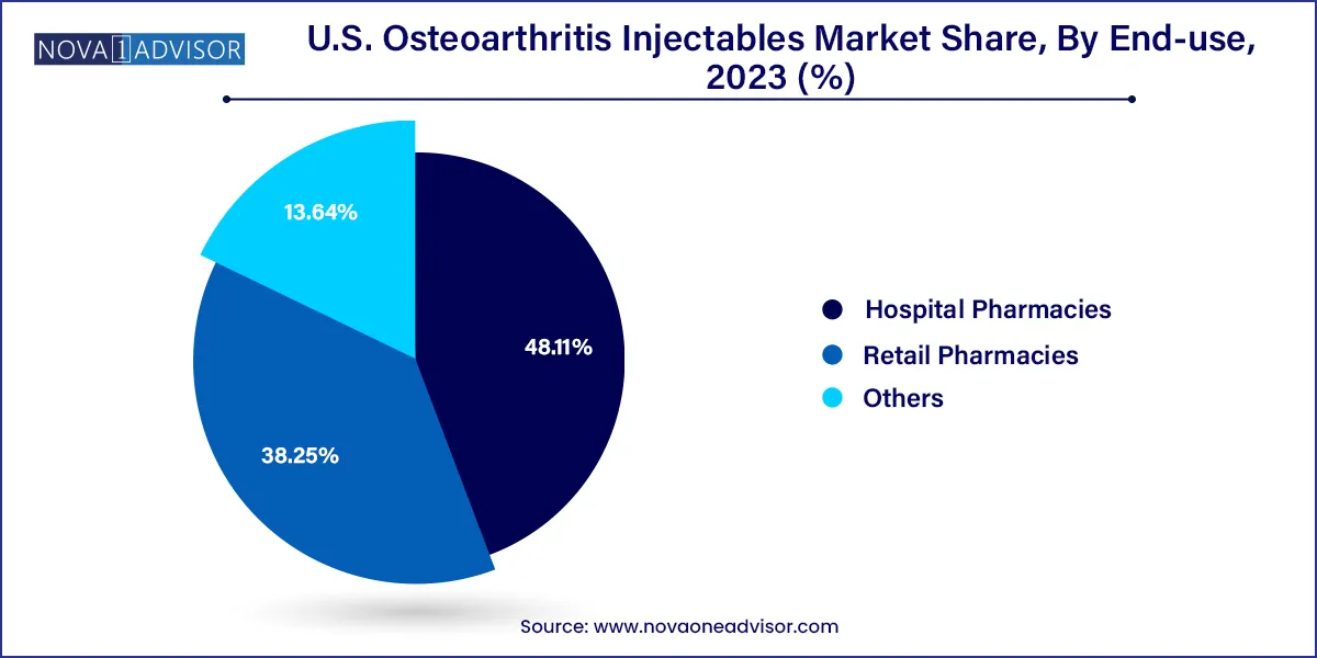 U.S. Osteoarthritis Injectables Market Share, By End-use, 2023 (%)