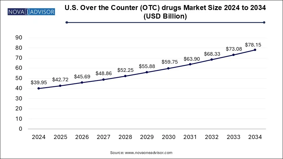 U.S. Over the Counter (OTC) drugs Market Size 2024 To 2034