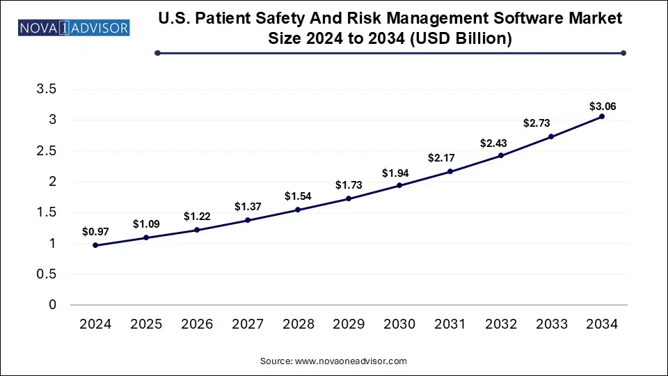 U.S. Patient Safety And Risk Management Software Market Size 2024 To 2034