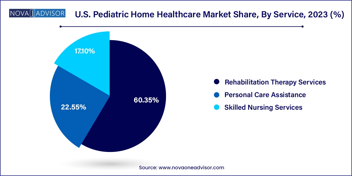 U.S. Pediatric Home Healthcare Market Share, By Service, 2023 (%)