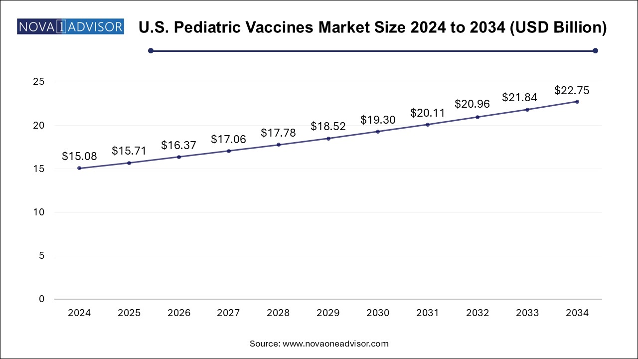 U.S. Pediatric Vaccines Market Size 2024 To 2034